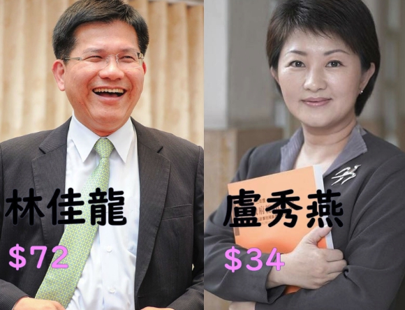 現任台中市長林佳龍連任看好度高達$74.02，在當選看好度上則以$72領先對手盧秀燕的$34。 圖：未來事件交易所/提供