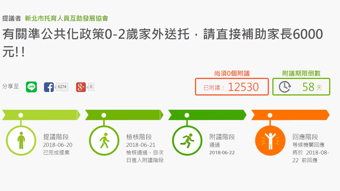 新北市托育人員互助發展協會在網路上提案，建議政府「直接」補助家長6000元，截至今(24)天就有1萬2千多人附議，遠遠超過5000人成案門檻，主管機關衛福部預計要在8月底前回覆。 圖：截取自公共政策網路參與平台