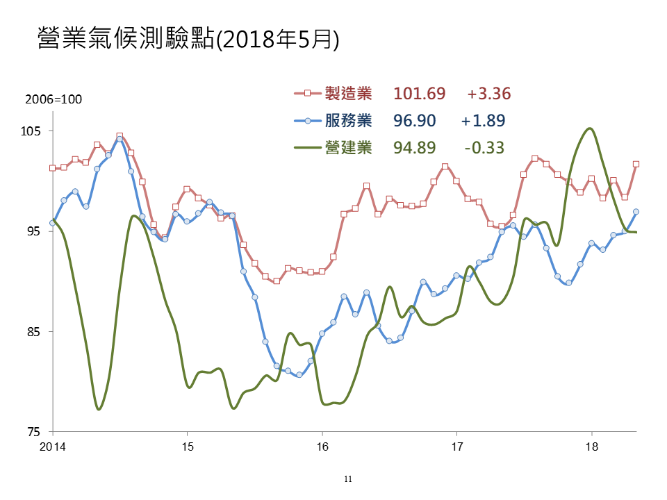 台經院公布營業氣候測驗點圖。 圖：台灣經濟研究院/提供