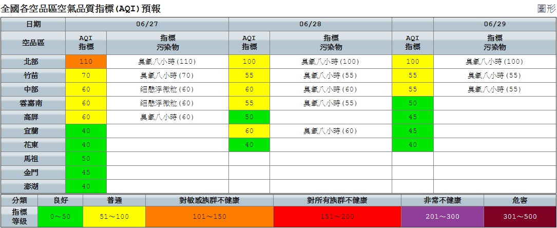 空品部份，因各地紫外線較強，光化反應作用致臭氧濃度偏高，所以北部地區空品為「橘色提醒」等級，提醒敏感族群外出需口罩。 圖：空氣品質監測網提供