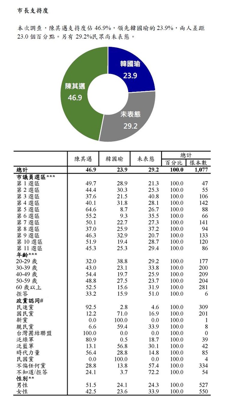 圖/大社會民調中心