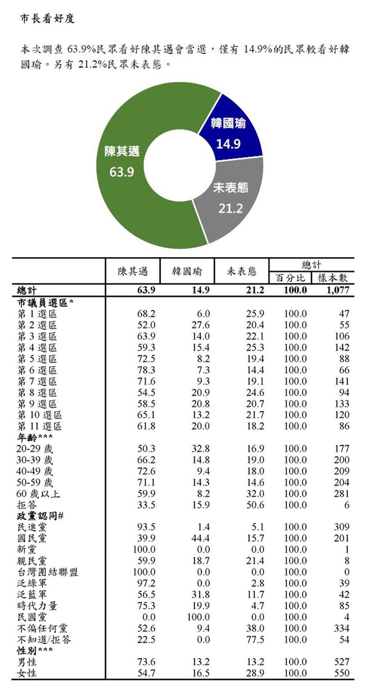 圖/大社會民調中心