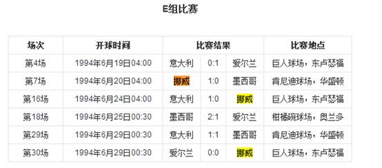 1994美國世界盃，E組，挪威雖以1：0擊敗墨西哥，但最後未出線晉級。 圖：翻攝自環球網