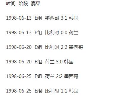 1998法國世界盃，E組，墨西哥3：1擊敗韓國，韓國最後未出線晉級。 圖：翻攝自環球網