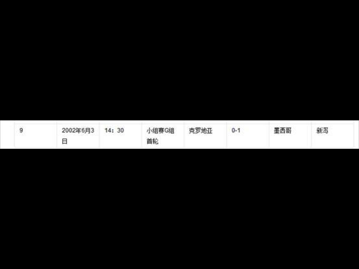 2002日韓世界盃，G組，克羅埃西亞0：1輸給墨西哥，最後未出線晉級。 圖：翻攝自環球網