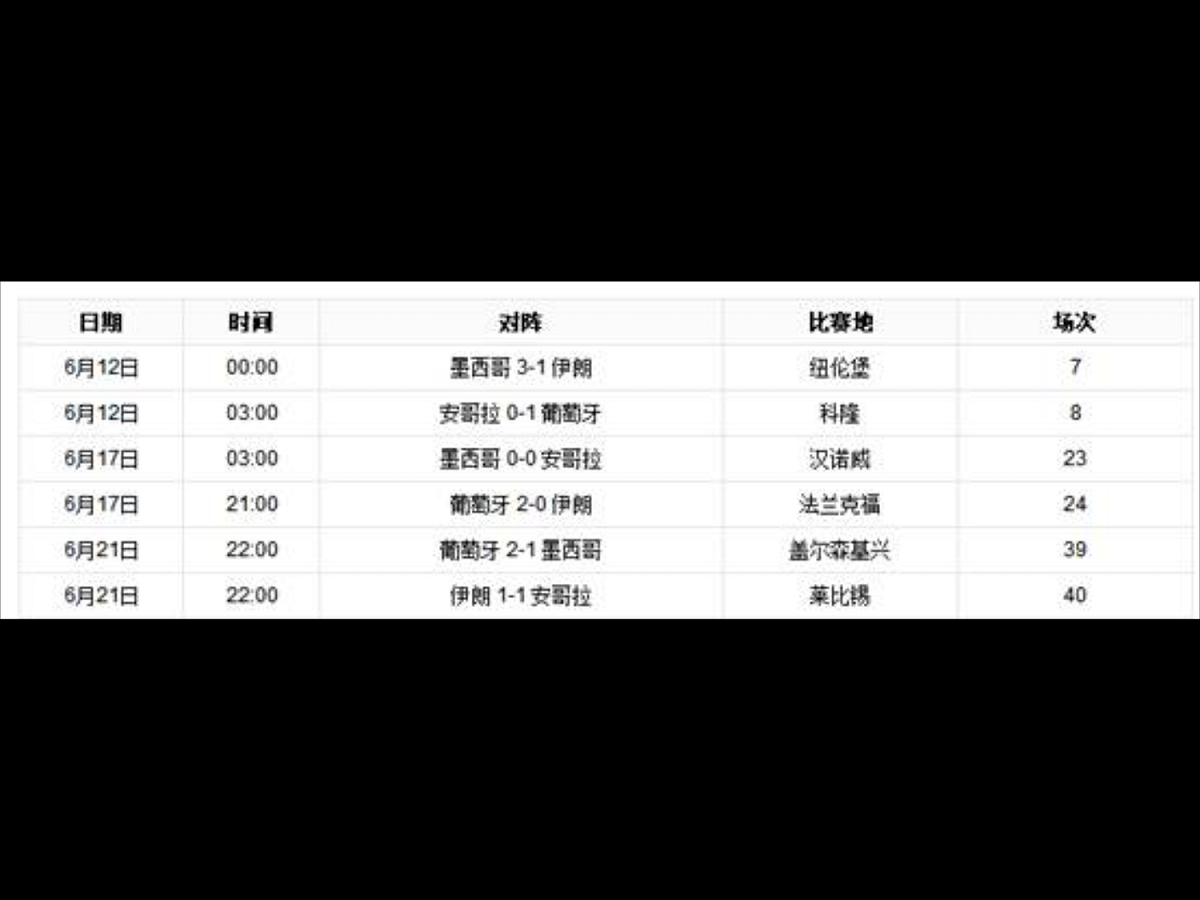 2006德國世界盃，D組，墨西哥3：1擊敗伊朗，伊朗最後未出線晉級。 圖：翻攝自環球網