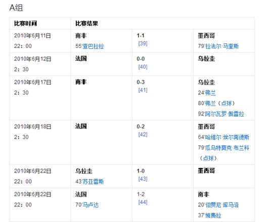2010南非世界盃，A組，南非雖以1：1踢平墨西哥，但最後仍寫下主辦國球隊未出線晉級的尷尬記錄。 圖：翻攝自環球網