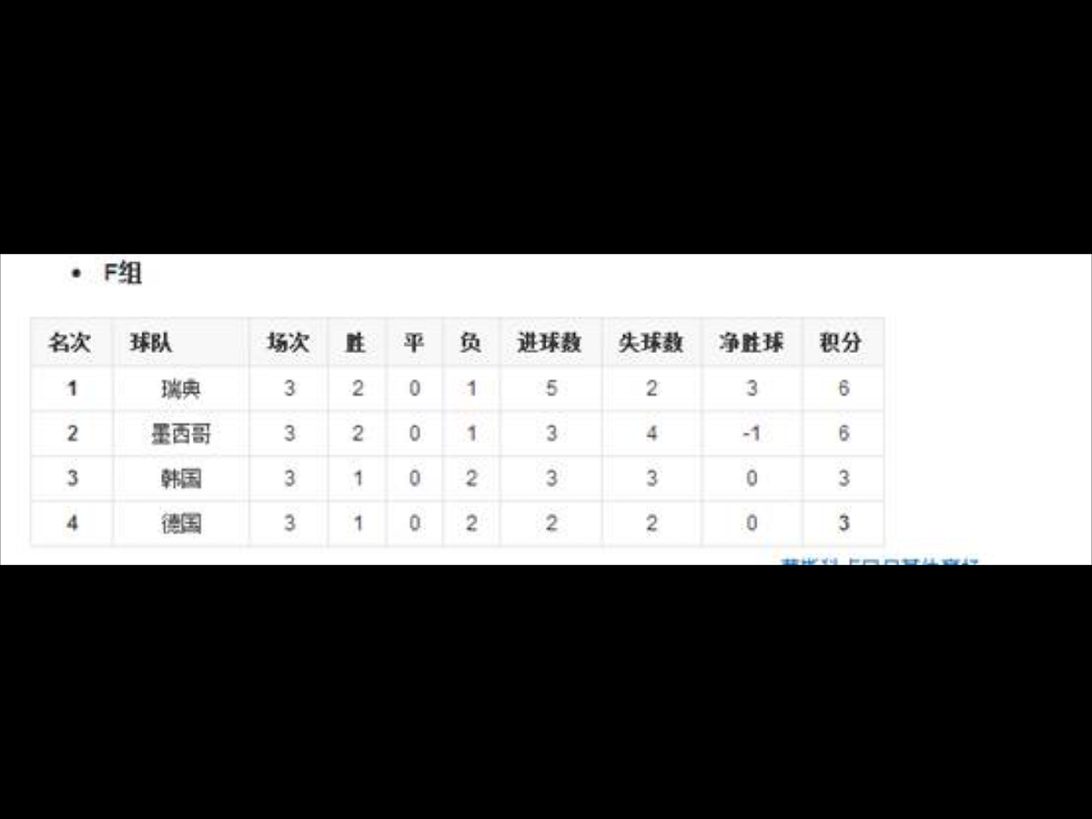 2018俄羅斯世界盃，F組，德國先以0：1輸給墨西哥，隨後雖以2：1擊敗瑞典，但昨夜關鍵一役卻以0：2輸給韓國，不僅衛冕夢碎，更在小組賽未出線晉級，慘遭淘汰。 圖：翻攝自環球網