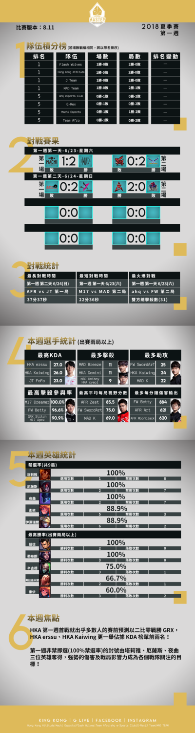 台港澳LMS 職業聯賽2018 夏季賽第 1 週數據報告。 圖：翻攝自  LMS  官網