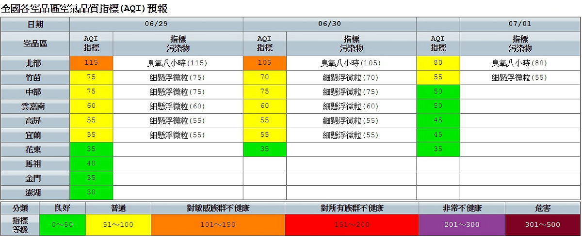 環保署表示，清晨至上午指標污染物為細懸浮微粒，午後未降雨區域紫外線較強，光化反應作用致臭氧濃度偏高。 圖：環保署／提供