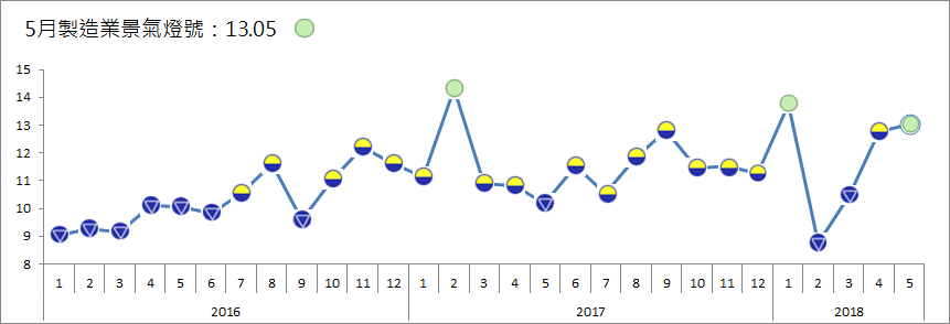 台經院在今天公布五月製造業景氣概況。 圖：台經院/提供