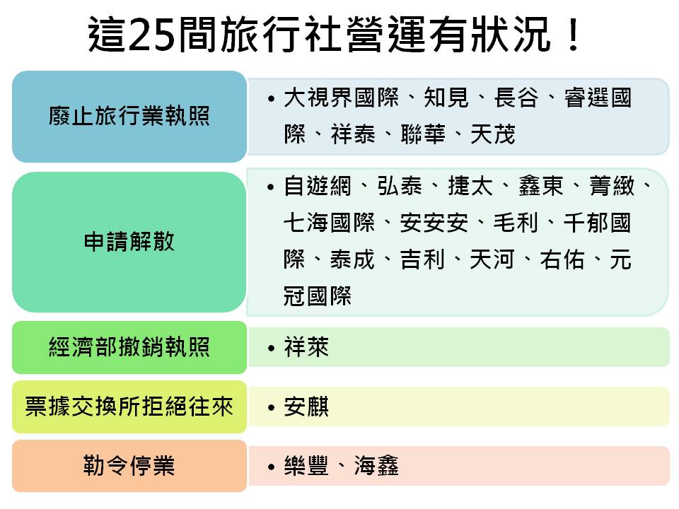 交通部觀光局今(29)日公告107年1月23日至107年6月28日期間共有25旅行業者營運出現狀況。 圖：新頭殼製表