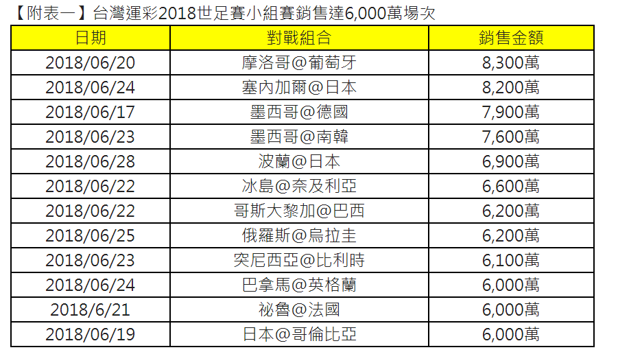 根據運彩資料顯示，48場小組賽結束台灣運彩銷售達26億，超越4年前2014年巴西世足賽整體銷售24億，其中有12場銷售超過6000萬。 圖：台灣運彩/提供