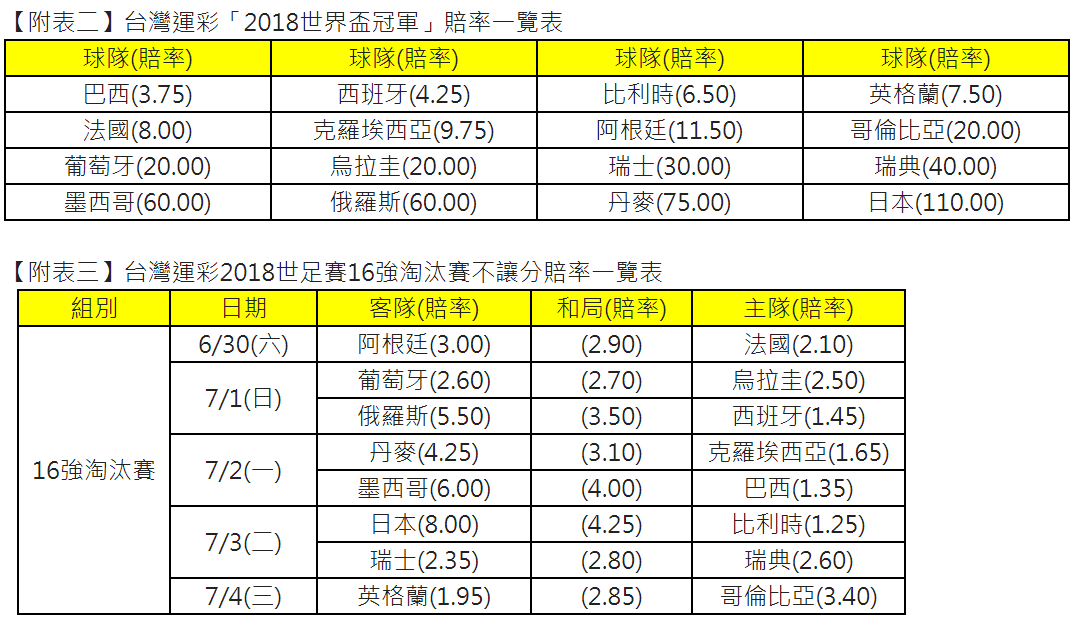 「2018世界盃冠軍」賠率部分，目前以巴西3.75倍最低、比利時6.50倍較有機會奪冠，小組賽表現穩定的英格蘭賠率7.50倍躍居第四順位、以3:0踢垮阿根廷的克羅埃西亞賠率9.75倍目前晉級到第六順位、逆轉晉級的上屆亞軍阿根廷則落到第七順位、賠率11.50倍。 圖：台灣運彩/提供