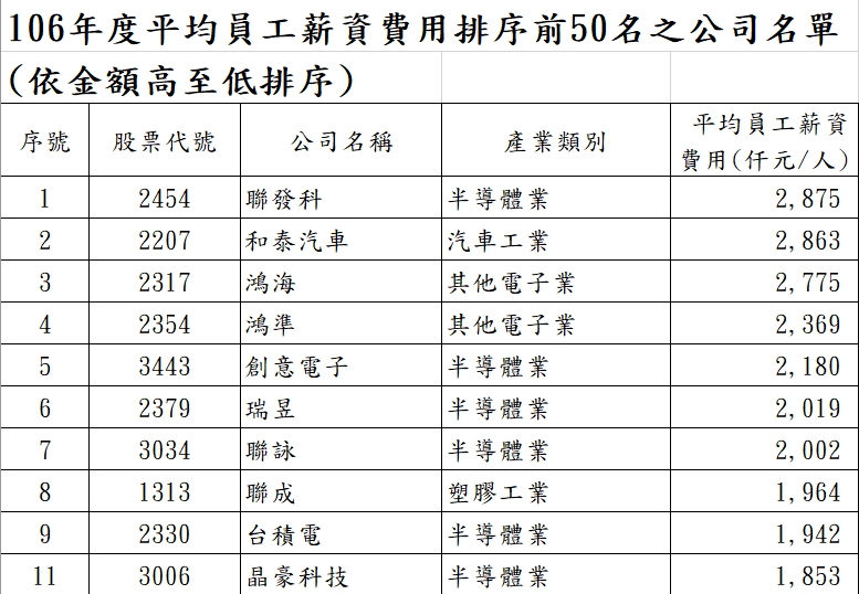 去年上市公司薪資排名前10名。 圖：證交所提供