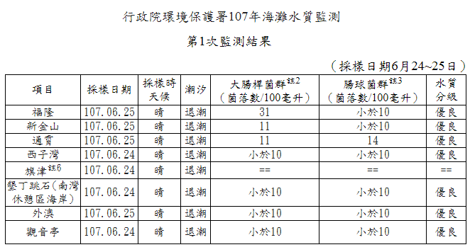 行政院環境保護署107年海灘水質監測第1次監測結果。 圖：環保署／提供