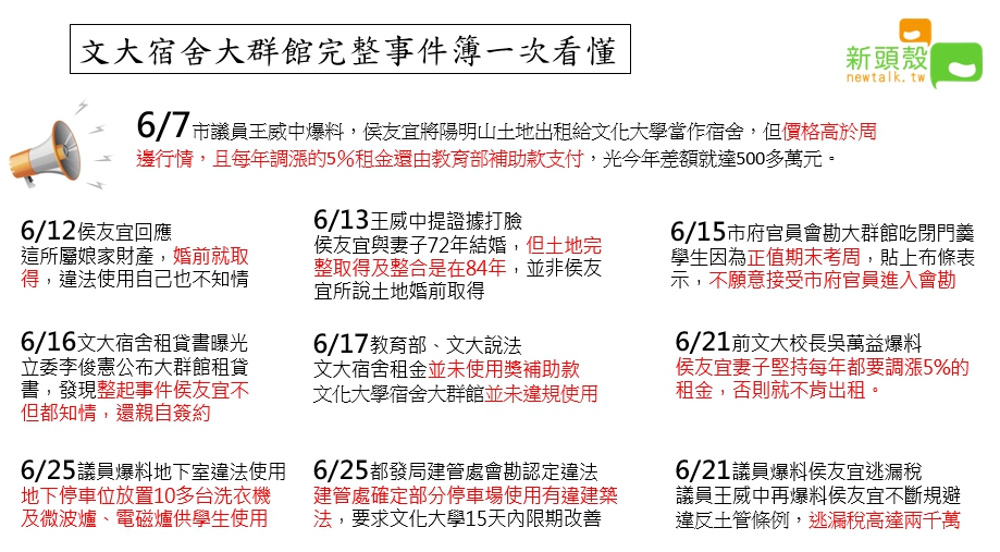 文大宿舍大群館風暴延燒近一個月，侯友宜將於今(30)日下午召開記者會說明。 圖：張嘉哲/製作
