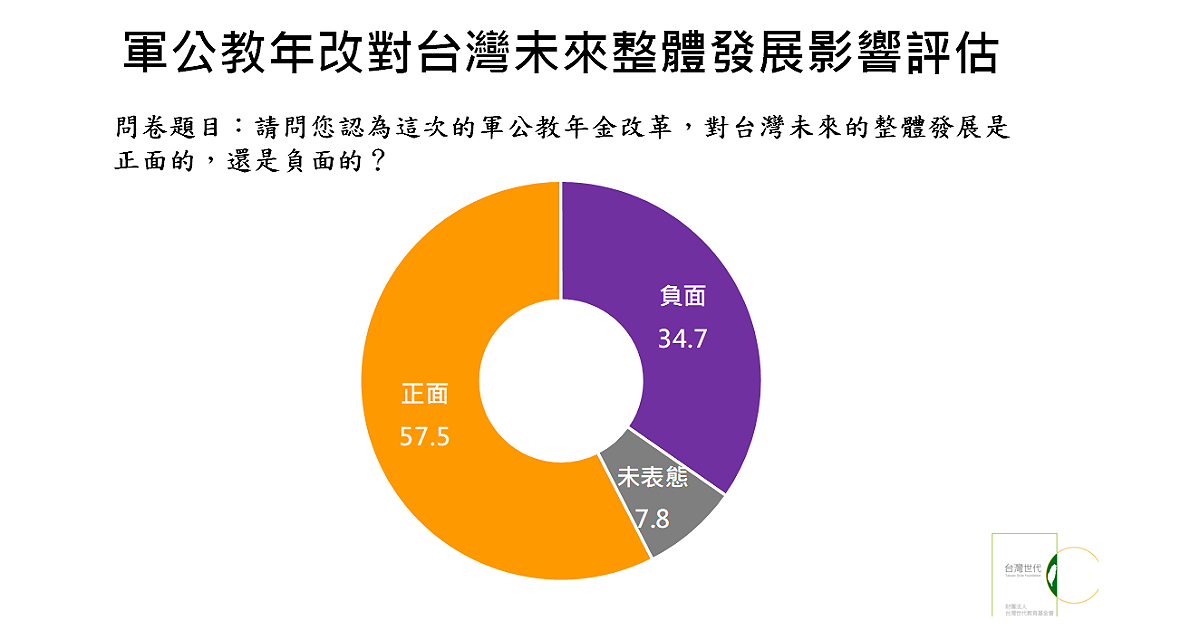 台灣世代智庫今(2)日公布「軍公教年改成果評價」民意調查結果。 圖：台灣世代智庫提供