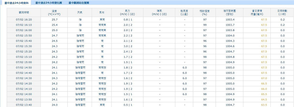 直至下午4時30分，當日累積雨量共為67.5毫米。 圖：中央氣象局