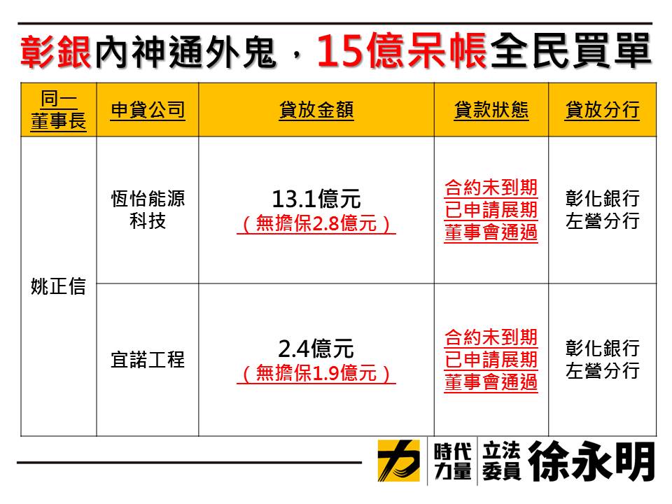 時代力量立委徐永明今（2）天表示，根據吹哨者爆料，彰銀左營分行疑似爆發放貸弊案。 圖：徐永明辦公室/提供
