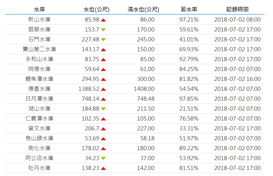 全台水庫水情一覽表。 圖：翻攝自水利署官網