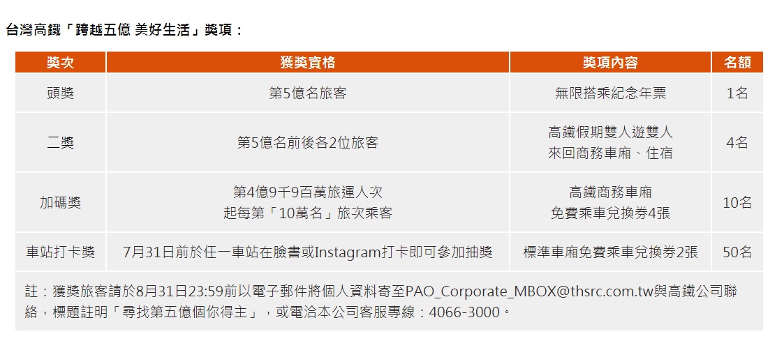 活動時間分為兩個部分，其中又以第五億人次旅客及前後購票的旅客，有機會獲得「無限搭乘紀念年票」、「高鐵假期雙人遊」等獎項最具吸引力！ 圖：翻攝自高鐵官網