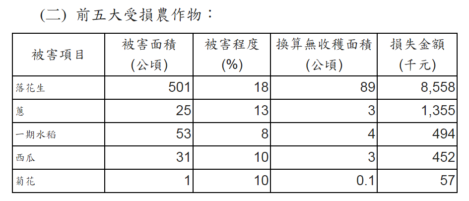 農產受損情況，估計損失金額1,125萬元(含養蜂損失18.4萬元)，，其中受損作物主要為落花生，被害面積501公頃，損害程度18％，換算無收穫面積89公頃，損失金額856萬元，受損最為慘重。 圖 ：農委會提供