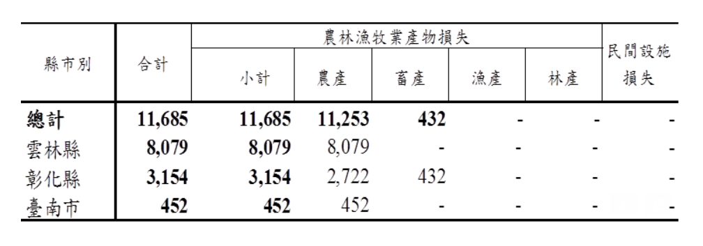 農委會表示，各縣市農損金額中，以雲林縣損失808萬元(占69%)影響最為嚴重。 圖 ：農委會提供