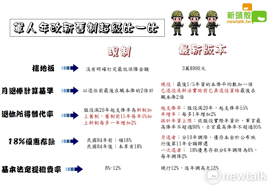 軍人年改新制7月1日正式上路。 圖：新頭殼/製作
