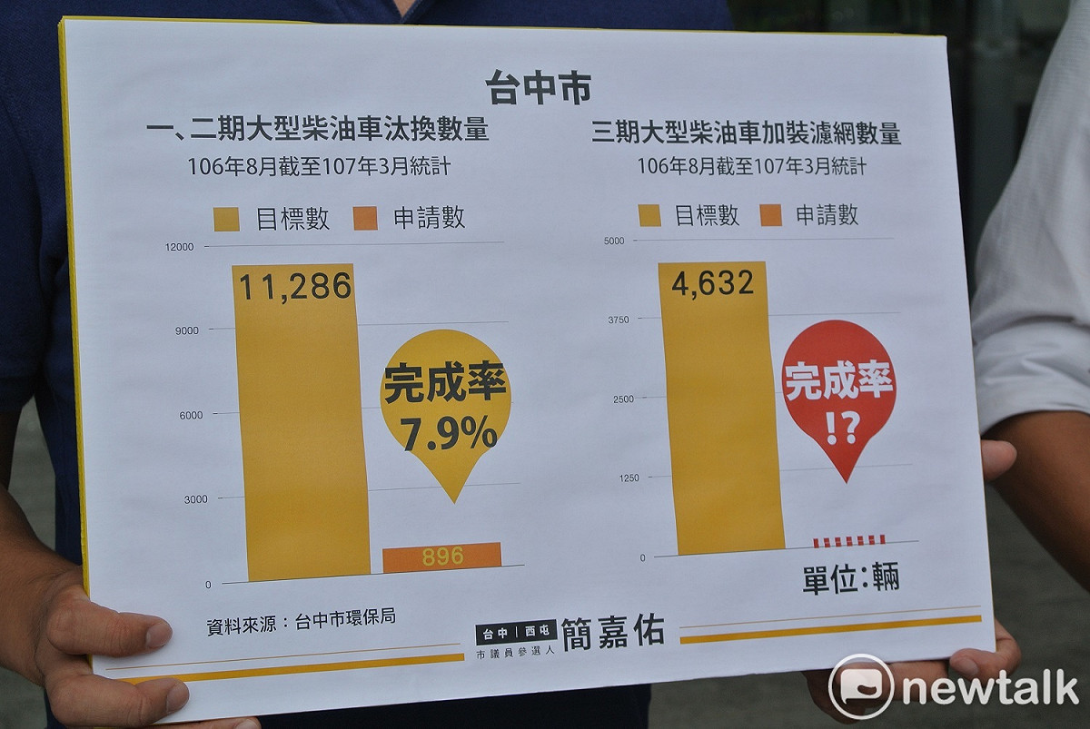 時代力量質疑台中市政府改善空汙的作為有限。 唐復年/攝