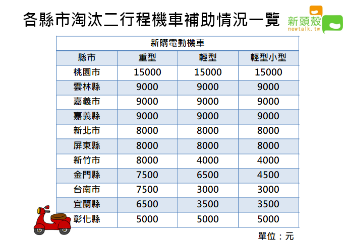 各縣市二行程機車補助一覽。 圖：王楚涵/製作