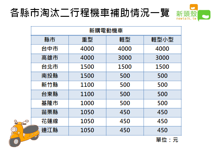 各縣市協助淘汰二行程機車補助新購電動機車。 圖：王楚涵/製作