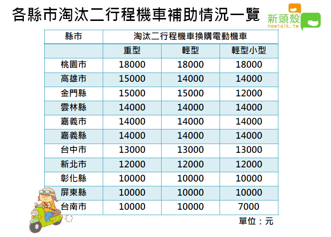 二行程機車補助款各縣市不同，桃園市最多補助新台幣一萬八千元。 圖：王楚涵/製作