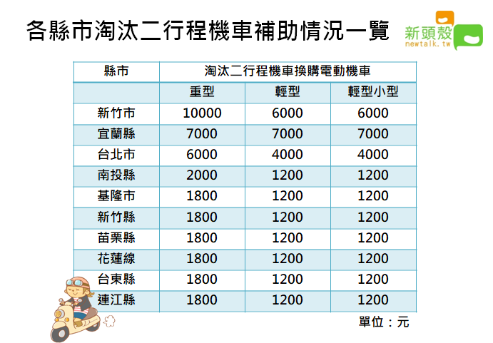 各縣市汰換二行程機車補助款不同，東部地區補助約莫一千八百元至七千元。 圖：王楚涵/製作
