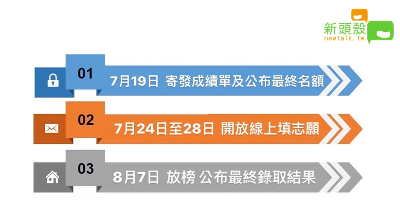 大考中心將於7月19日寄發成績單及公布最終分發名額、24-28日線上填志願、8月7日放榜。 圖：新頭殼/ 整理
