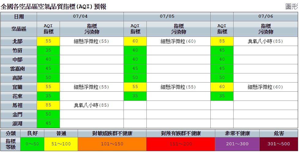 今日空品部分，受到近日中南部地區西南風風速較強，擴散條件較佳，加上降雨洗除污染物，空氣品質良好。 圖：空氣品質監測網提供
