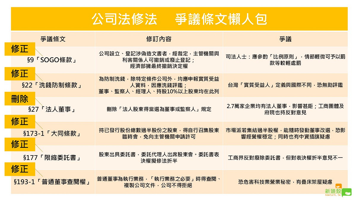 公司法修法，爭議條文懶人包。 圖：黃子暘/製表