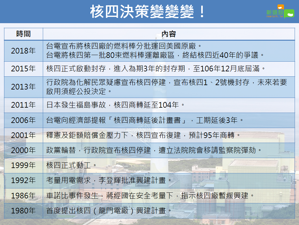 核四決策的改變過程。 核四決策的改變過程。