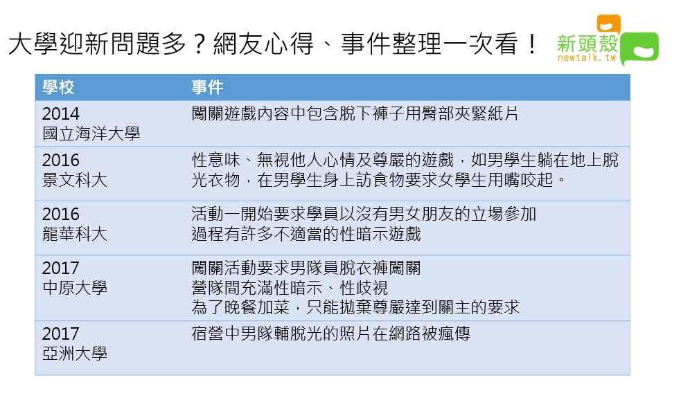 近年大學迎新霸凌事件一覽表。 圖 : 周佳柔/整理