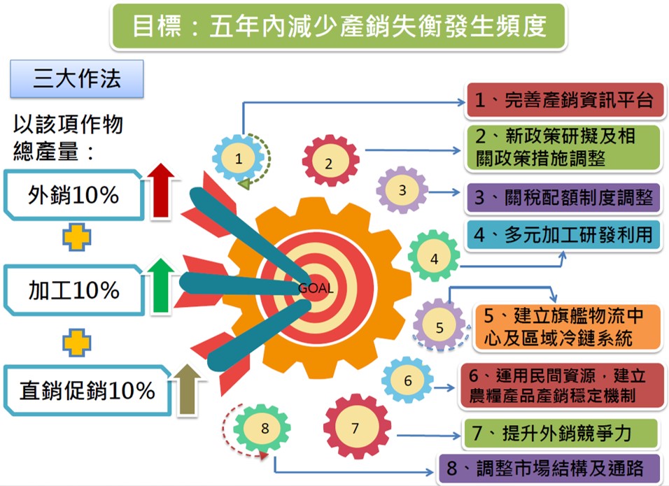 行政院長賴清德今（5）日在院會中特別以臨時動議方式請農委會檢討目前農產品產銷失衡的原因，善用8大策略。 圖：農委會提供