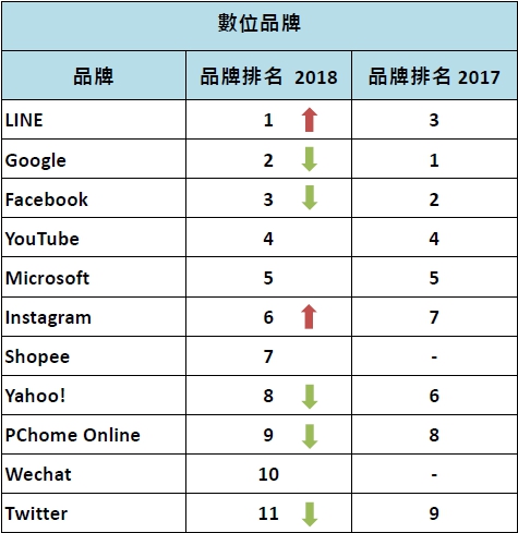 在數位類別中，YouTube與Microsoft分居四、五名，位置不變，Instagram則是從第七名晉升至第六名。 圖：益普索／提供