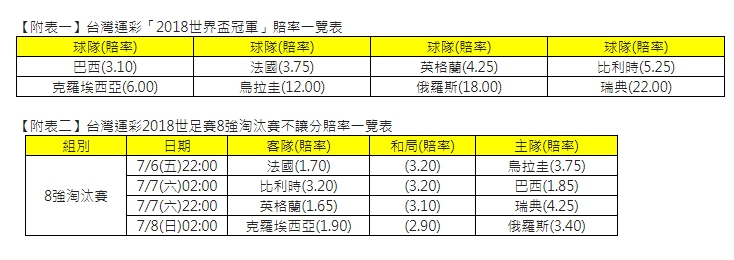 2018世足賽8強賽及預測冠軍賠率一覽表。 圖：台灣運彩/提供