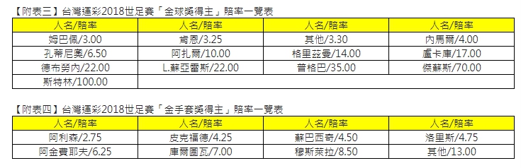 2018世足賽金球獎及金手套獎得主賠率一覽表。 圖：台灣運彩/提供