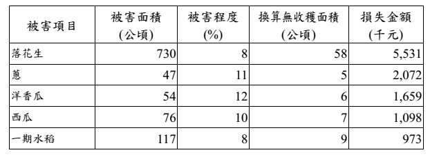 農委會指出，農產品方面估計損失金額1540萬元，圖為前五大受損農作物。 圖：農委會/提供