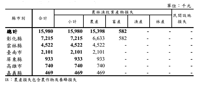 全台縣市中以彰化縣損失722萬元損失最為嚴重。 圖：農委會/提供