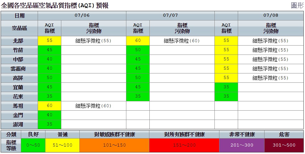今日空品部分，受西南風影響，各地風速強、擴散條件佳且有短時強降雨洗除污染物，全台空氣品質大致良好。 圖：空氣品質監測網提供