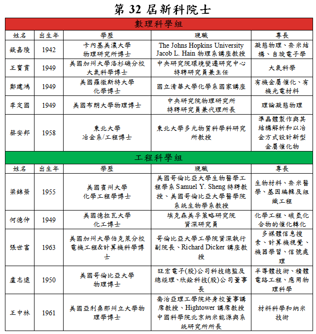 中央研究院第32屆新任院士名單昨（5）日揭曉，共有21位當選院士。最年輕的是工程科學組張世富（男，55歲），最年長的則是人文及社會科學組于君方（女，80歲）。 圖：中央研究院提供