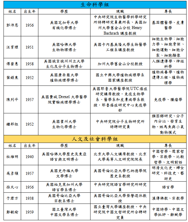 本屆女性有5人當選，相較上屆增加2人，男女比例分別為，男性76%、女性24%。 圖：中央研究院提供