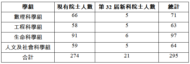 中央研究院第32屆新科院士中包括數理科學組5名、工程科學組5名、生命科學組6名、人文及社會科學組5名。 圖：中央研究院提供