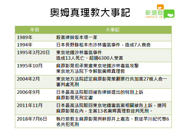 奧姆真理教相關事件一覽表。 圖：王楚涵/製作